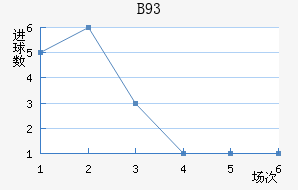 B93