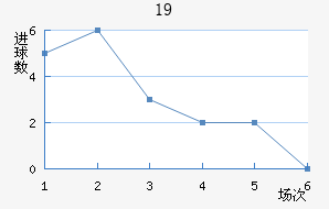 U19