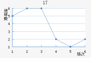U17