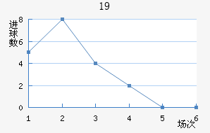 U19
