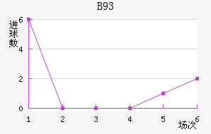 B93