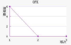 OFK½