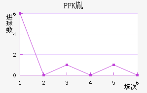 PFKط