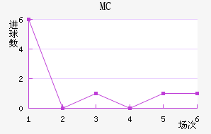 MC