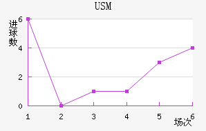 USM