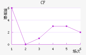 CF 