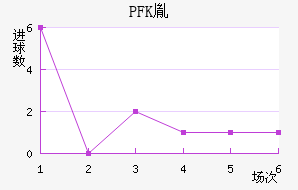 PFKط