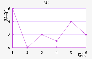AC
