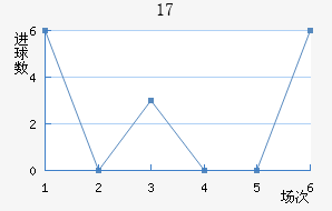 U17