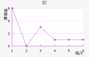 SC