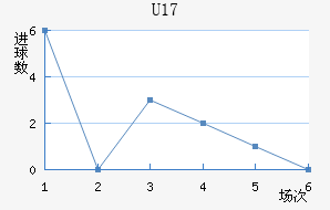 U17