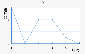 U17