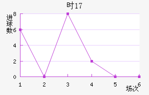 ʱU17