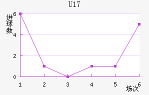 U17