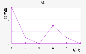 AC