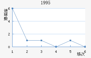 1995