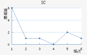 SC