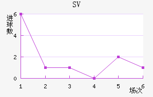 SV