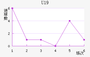 U19
