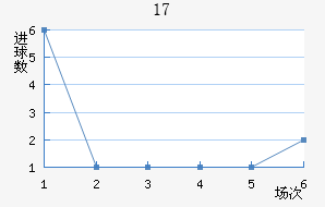 U17