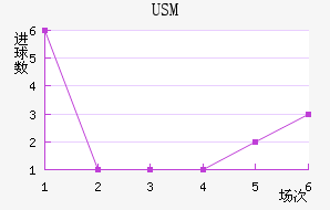 USM