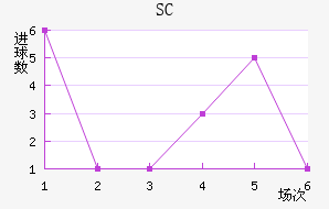 SC