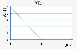 76϶