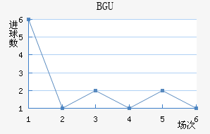 BGU