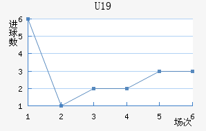 U19