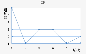 CF 