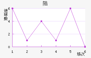 ½