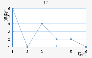 U17