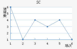 SC