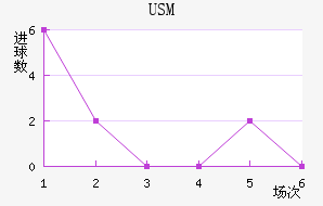 USM