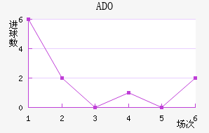 ADO