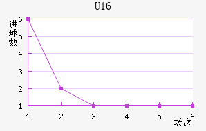 U16