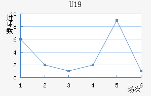 U19