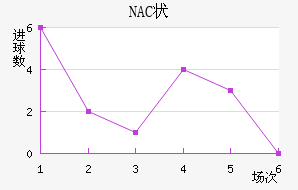 NAC״