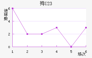 Ĵ(U23)