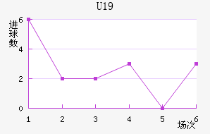 U19
