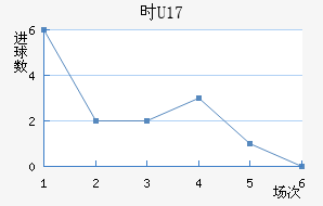 ʱU17