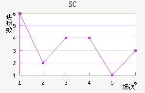 SC