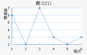 ¹(U21)