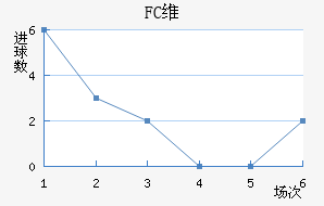 FCά