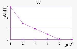 SC
