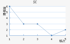 SC