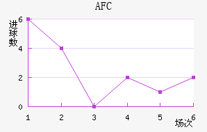AFC