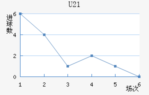 U21