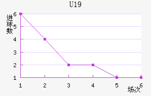 U19