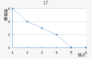 U17
